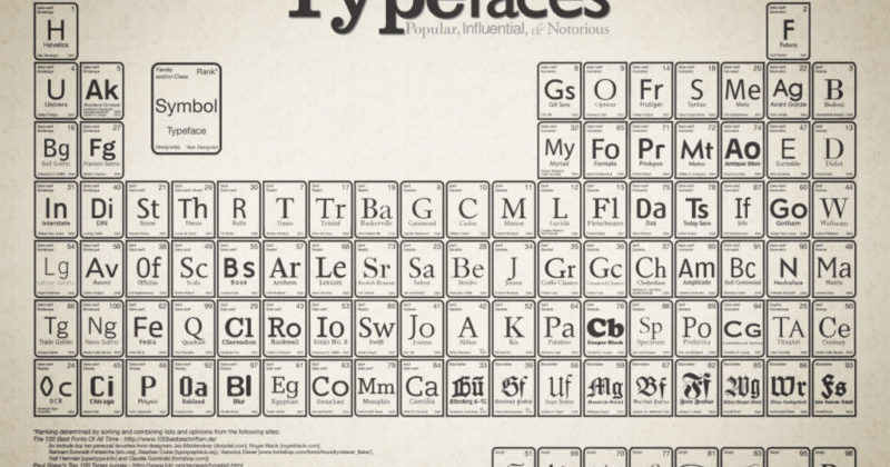 Tavola periodica Font